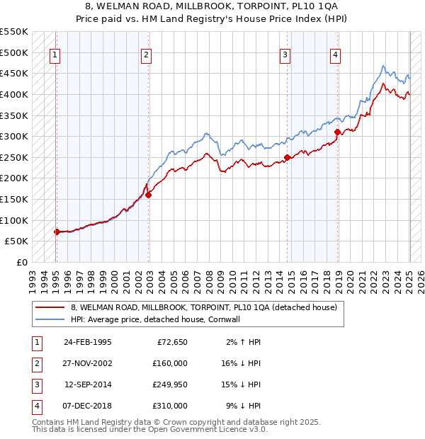 8, WELMAN ROAD, MILLBROOK, TORPOINT, PL10 1QA: Price paid vs HM Land Registry's House Price Index