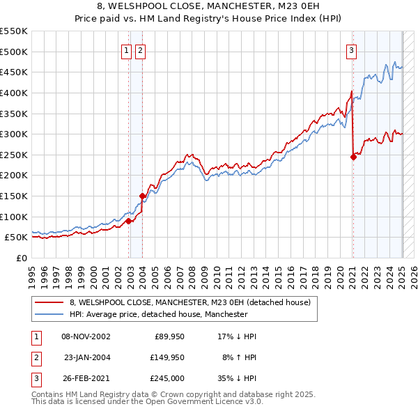 8, WELSHPOOL CLOSE, MANCHESTER, M23 0EH: Price paid vs HM Land Registry's House Price Index