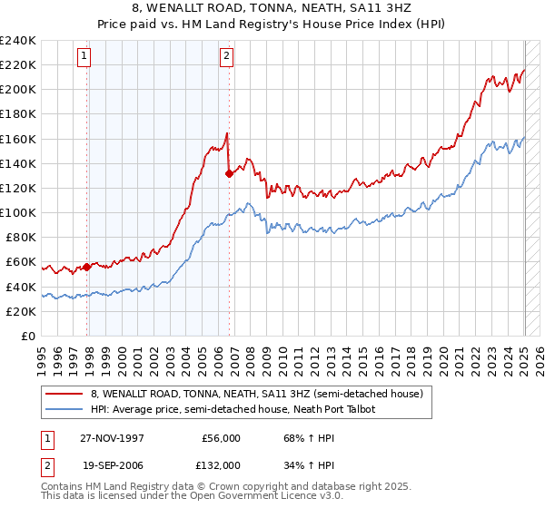8, WENALLT ROAD, TONNA, NEATH, SA11 3HZ: Price paid vs HM Land Registry's House Price Index