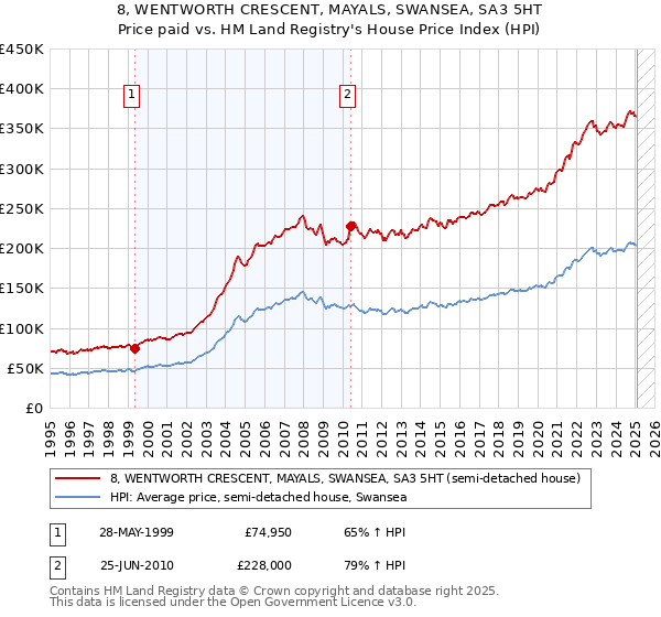 8, WENTWORTH CRESCENT, MAYALS, SWANSEA, SA3 5HT: Price paid vs HM Land Registry's House Price Index