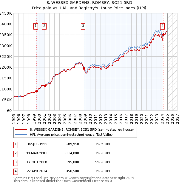 8, WESSEX GARDENS, ROMSEY, SO51 5RD: Price paid vs HM Land Registry's House Price Index