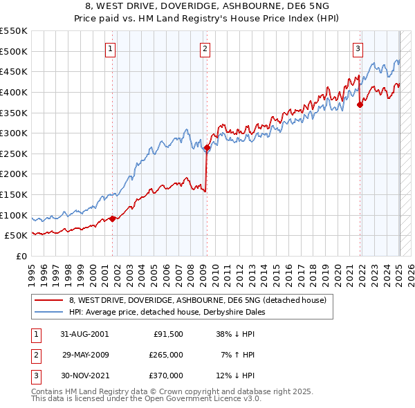 8, WEST DRIVE, DOVERIDGE, ASHBOURNE, DE6 5NG: Price paid vs HM Land Registry's House Price Index