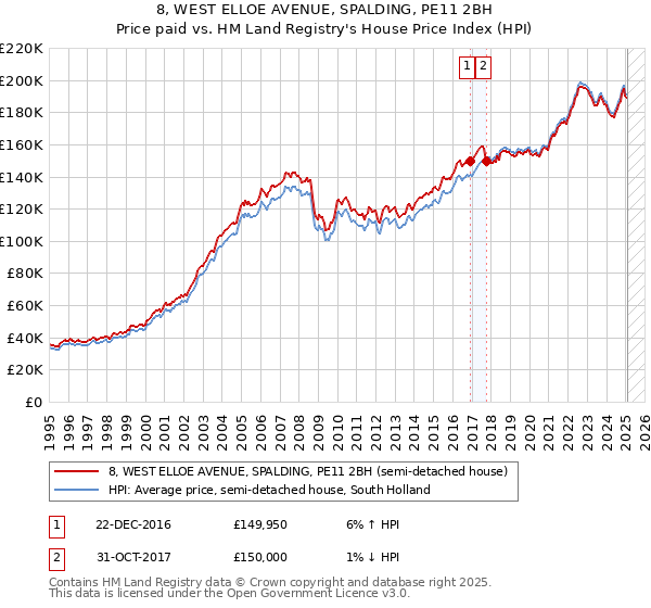 8, WEST ELLOE AVENUE, SPALDING, PE11 2BH: Price paid vs HM Land Registry's House Price Index