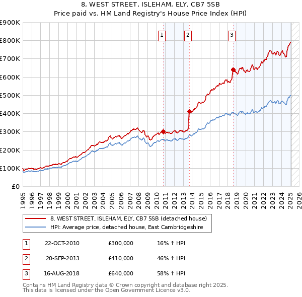 8, WEST STREET, ISLEHAM, ELY, CB7 5SB: Price paid vs HM Land Registry's House Price Index