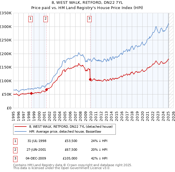 8, WEST WALK, RETFORD, DN22 7YL: Price paid vs HM Land Registry's House Price Index