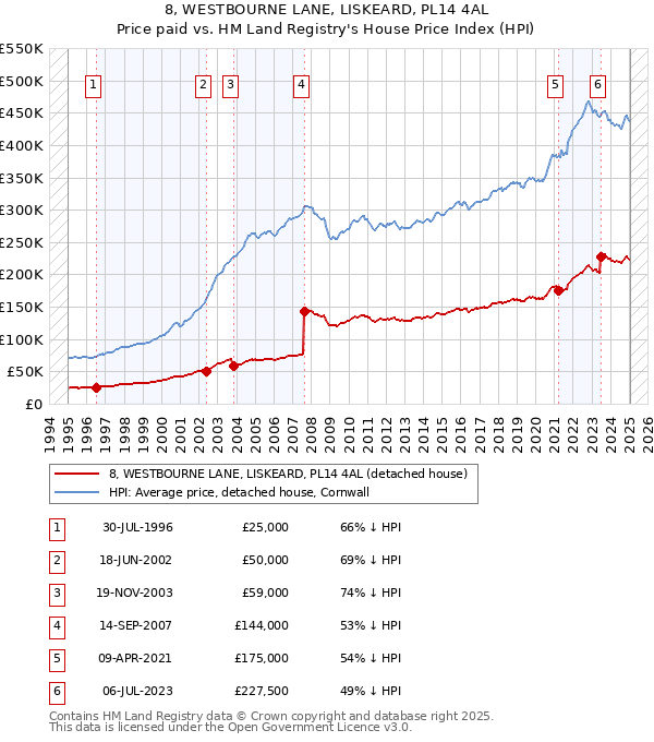 8, WESTBOURNE LANE, LISKEARD, PL14 4AL: Price paid vs HM Land Registry's House Price Index