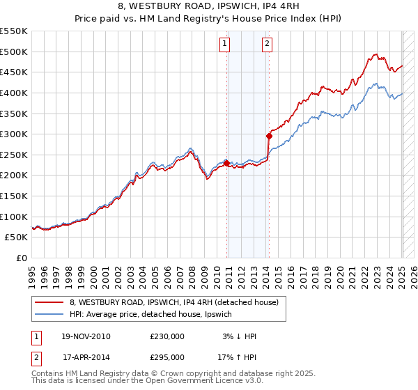 8, WESTBURY ROAD, IPSWICH, IP4 4RH: Price paid vs HM Land Registry's House Price Index