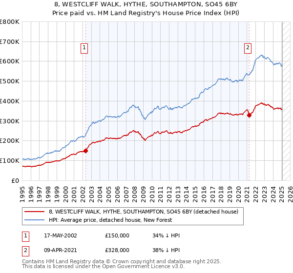 8, WESTCLIFF WALK, HYTHE, SOUTHAMPTON, SO45 6BY: Price paid vs HM Land Registry's House Price Index