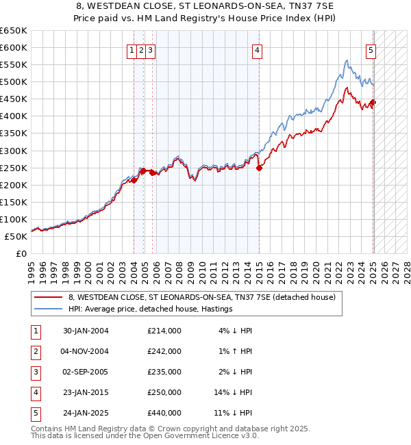 8, WESTDEAN CLOSE, ST LEONARDS-ON-SEA, TN37 7SE: Price paid vs HM Land Registry's House Price Index