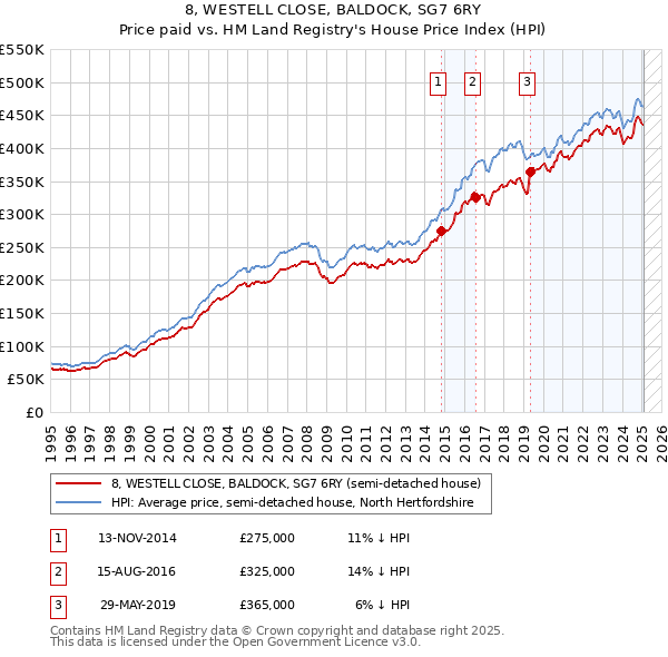 8, WESTELL CLOSE, BALDOCK, SG7 6RY: Price paid vs HM Land Registry's House Price Index