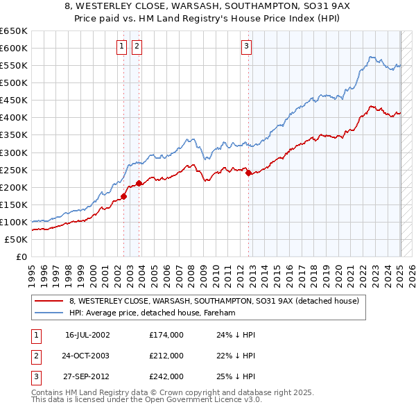 8, WESTERLEY CLOSE, WARSASH, SOUTHAMPTON, SO31 9AX: Price paid vs HM Land Registry's House Price Index