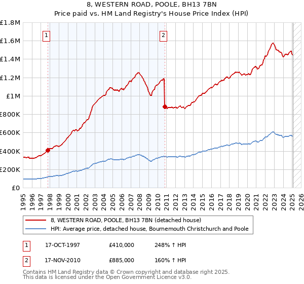 8, WESTERN ROAD, POOLE, BH13 7BN: Price paid vs HM Land Registry's House Price Index