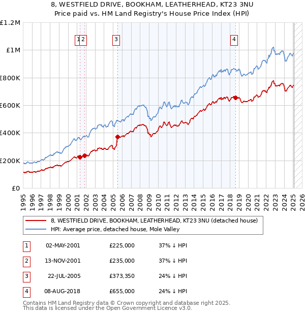8, WESTFIELD DRIVE, BOOKHAM, LEATHERHEAD, KT23 3NU: Price paid vs HM Land Registry's House Price Index