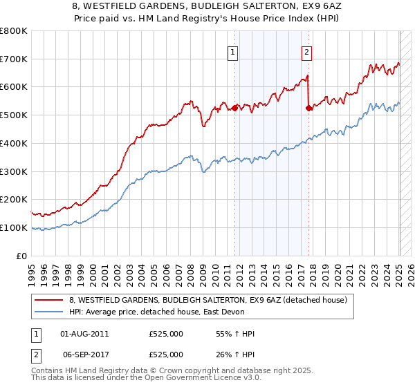 8, WESTFIELD GARDENS, BUDLEIGH SALTERTON, EX9 6AZ: Price paid vs HM Land Registry's House Price Index