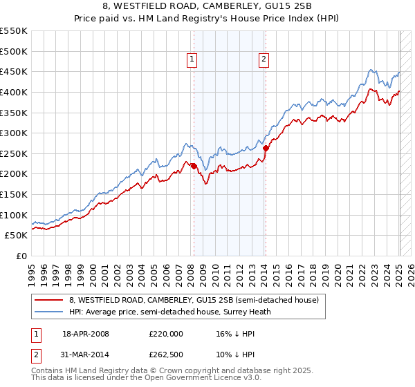 8, WESTFIELD ROAD, CAMBERLEY, GU15 2SB: Price paid vs HM Land Registry's House Price Index