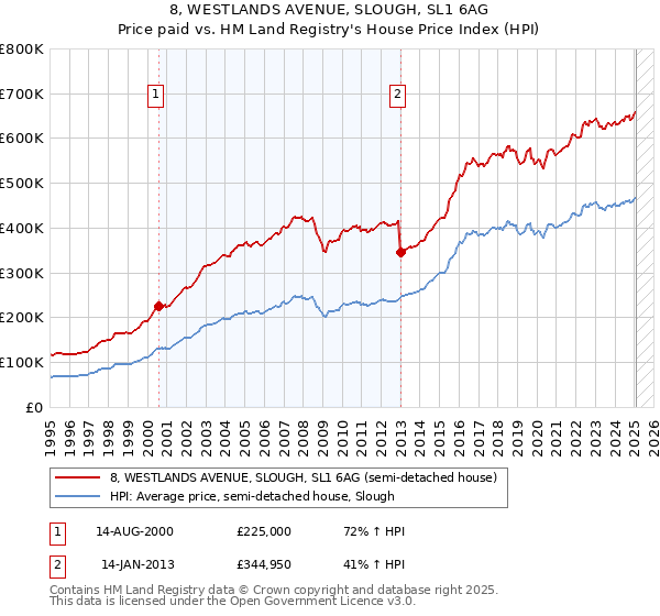 8, WESTLANDS AVENUE, SLOUGH, SL1 6AG: Price paid vs HM Land Registry's House Price Index