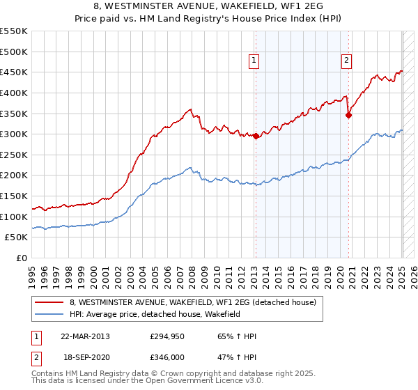 8, WESTMINSTER AVENUE, WAKEFIELD, WF1 2EG: Price paid vs HM Land Registry's House Price Index