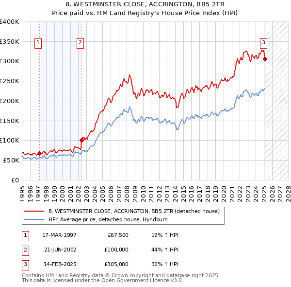 8, WESTMINSTER CLOSE, ACCRINGTON, BB5 2TR: Price paid vs HM Land Registry's House Price Index