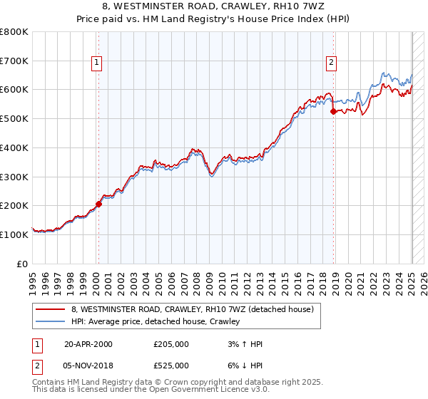 8, WESTMINSTER ROAD, CRAWLEY, RH10 7WZ: Price paid vs HM Land Registry's House Price Index