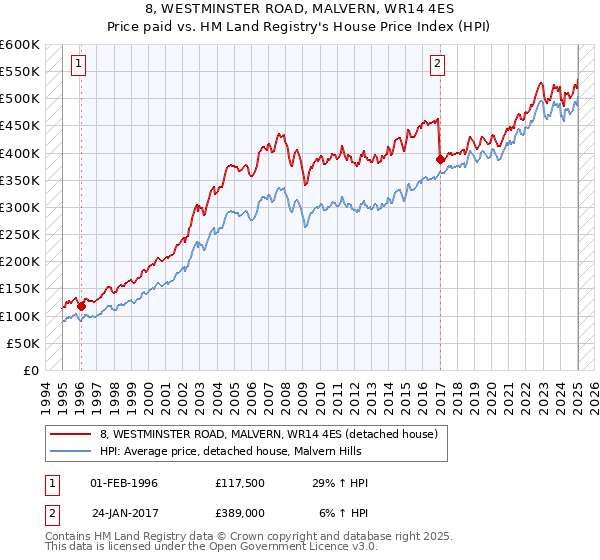 8, WESTMINSTER ROAD, MALVERN, WR14 4ES: Price paid vs HM Land Registry's House Price Index