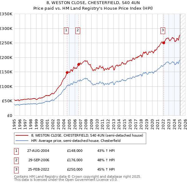 8, WESTON CLOSE, CHESTERFIELD, S40 4UN: Price paid vs HM Land Registry's House Price Index