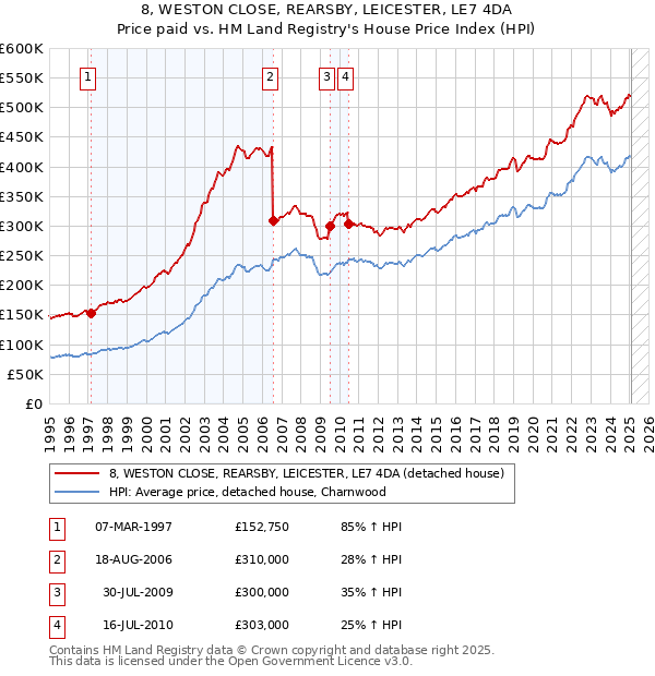 8, WESTON CLOSE, REARSBY, LEICESTER, LE7 4DA: Price paid vs HM Land Registry's House Price Index