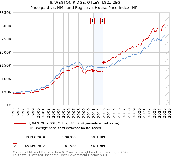 8, WESTON RIDGE, OTLEY, LS21 2EG: Price paid vs HM Land Registry's House Price Index