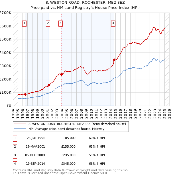 8, WESTON ROAD, ROCHESTER, ME2 3EZ: Price paid vs HM Land Registry's House Price Index