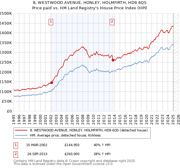8, WESTWOOD AVENUE, HONLEY, HOLMFIRTH, HD9 6QS: Price paid vs HM Land Registry's House Price Index