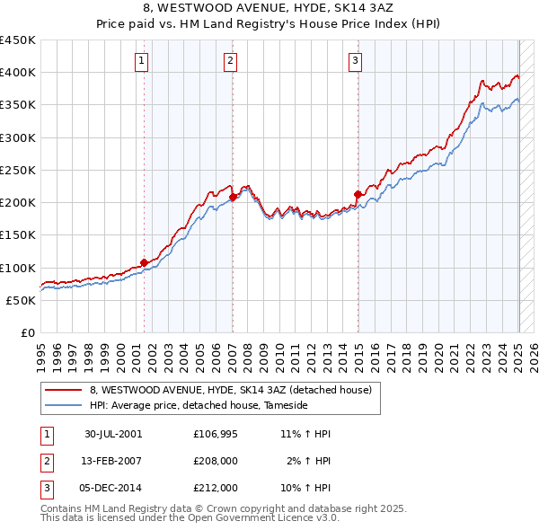 8, WESTWOOD AVENUE, HYDE, SK14 3AZ: Price paid vs HM Land Registry's House Price Index