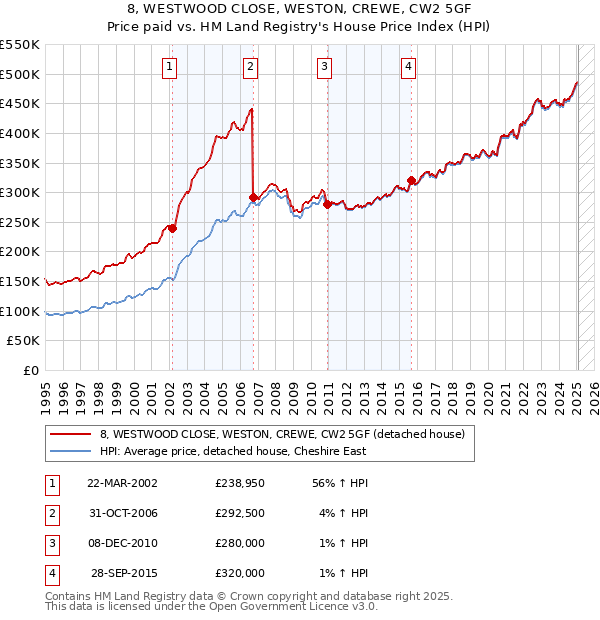 8, WESTWOOD CLOSE, WESTON, CREWE, CW2 5GF: Price paid vs HM Land Registry's House Price Index