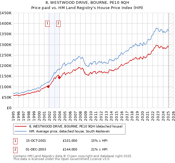 8, WESTWOOD DRIVE, BOURNE, PE10 9QH: Price paid vs HM Land Registry's House Price Index