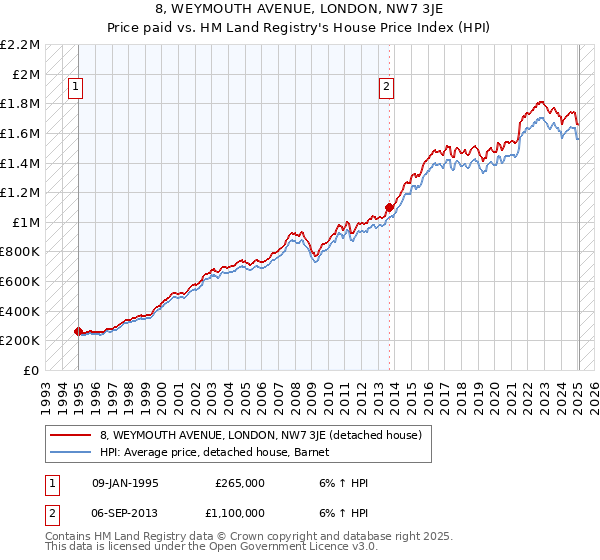 8, WEYMOUTH AVENUE, LONDON, NW7 3JE: Price paid vs HM Land Registry's House Price Index