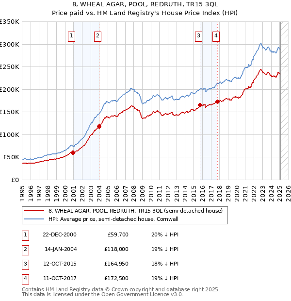 8, WHEAL AGAR, POOL, REDRUTH, TR15 3QL: Price paid vs HM Land Registry's House Price Index