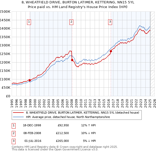8, WHEATFIELD DRIVE, BURTON LATIMER, KETTERING, NN15 5YL: Price paid vs HM Land Registry's House Price Index