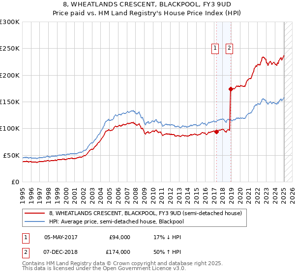 8, WHEATLANDS CRESCENT, BLACKPOOL, FY3 9UD: Price paid vs HM Land Registry's House Price Index