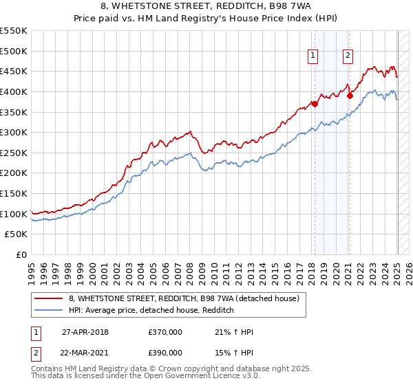 8, WHETSTONE STREET, REDDITCH, B98 7WA: Price paid vs HM Land Registry's House Price Index