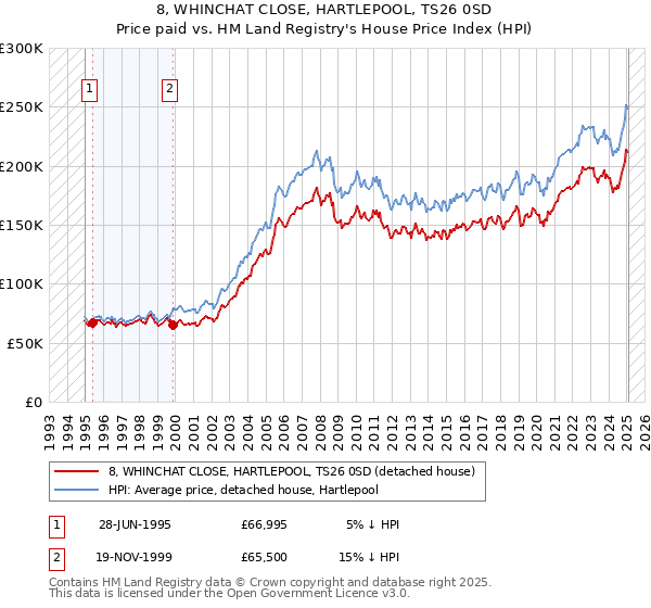 8, WHINCHAT CLOSE, HARTLEPOOL, TS26 0SD: Price paid vs HM Land Registry's House Price Index