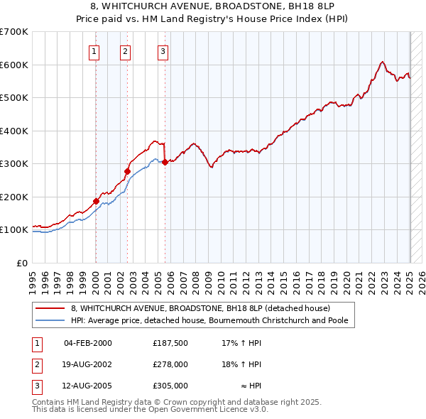 8, WHITCHURCH AVENUE, BROADSTONE, BH18 8LP: Price paid vs HM Land Registry's House Price Index