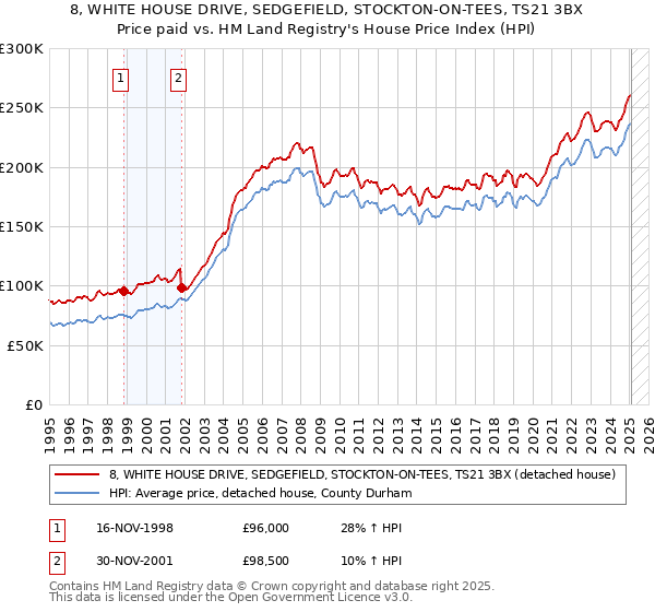8, WHITE HOUSE DRIVE, SEDGEFIELD, STOCKTON-ON-TEES, TS21 3BX: Price paid vs HM Land Registry's House Price Index