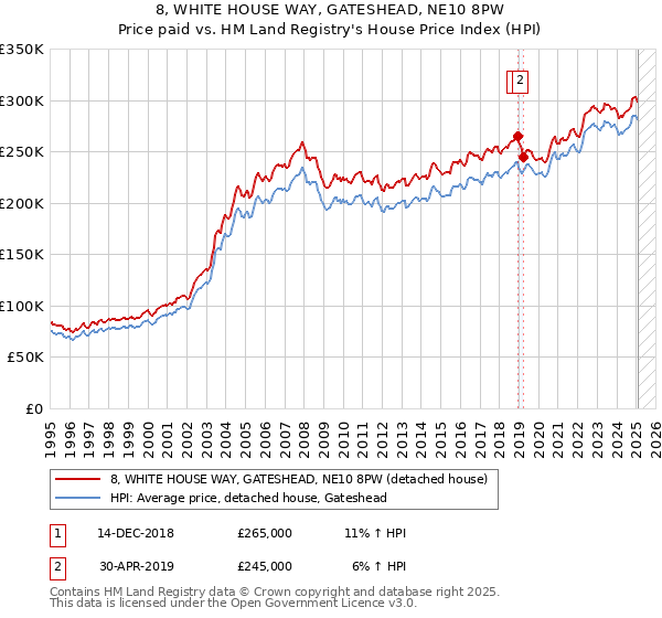 8, WHITE HOUSE WAY, GATESHEAD, NE10 8PW: Price paid vs HM Land Registry's House Price Index