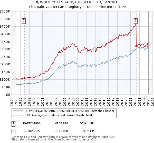 8, WHITECOTES PARK, CHESTERFIELD, S40 3RT: Price paid vs HM Land Registry's House Price Index
