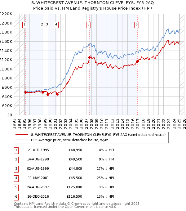 8, WHITECREST AVENUE, THORNTON-CLEVELEYS, FY5 2AQ: Price paid vs HM Land Registry's House Price Index