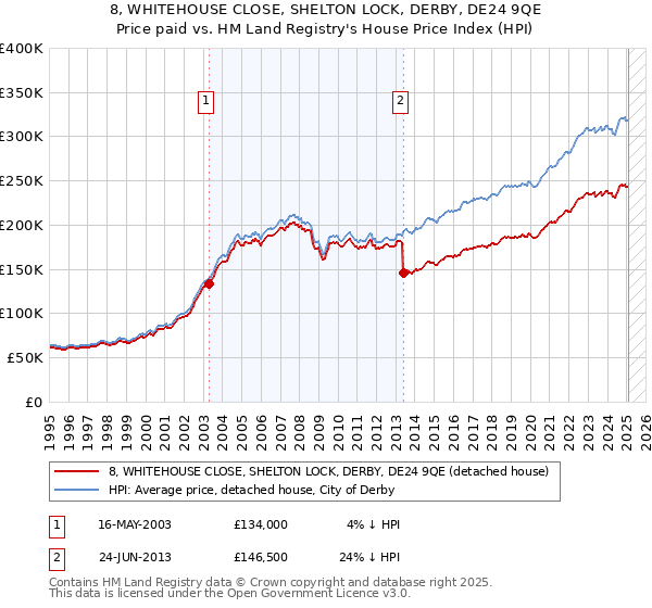 8, WHITEHOUSE CLOSE, SHELTON LOCK, DERBY, DE24 9QE: Price paid vs HM Land Registry's House Price Index