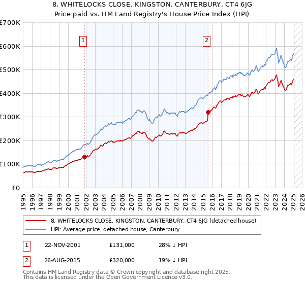 8, WHITELOCKS CLOSE, KINGSTON, CANTERBURY, CT4 6JG: Price paid vs HM Land Registry's House Price Index