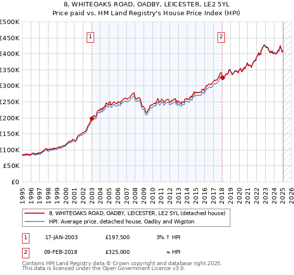 8, WHITEOAKS ROAD, OADBY, LEICESTER, LE2 5YL: Price paid vs HM Land Registry's House Price Index