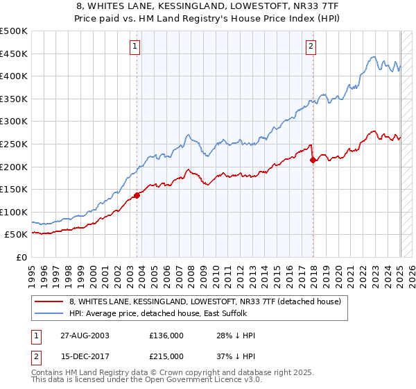 8, WHITES LANE, KESSINGLAND, LOWESTOFT, NR33 7TF: Price paid vs HM Land Registry's House Price Index