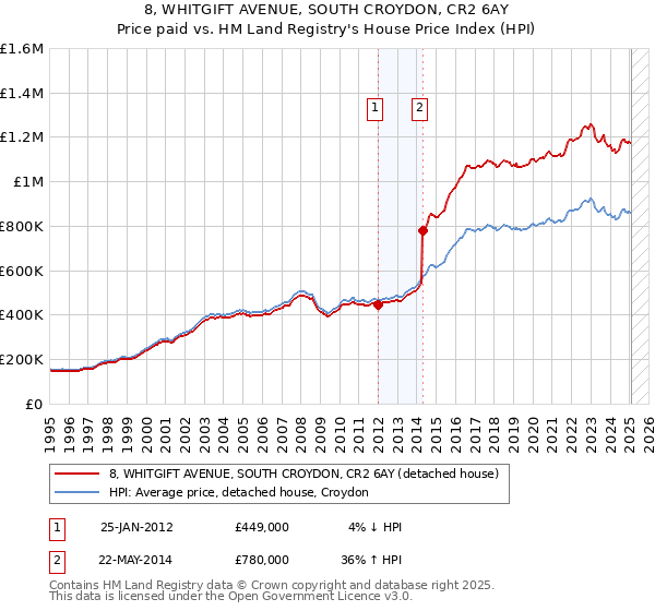 8, WHITGIFT AVENUE, SOUTH CROYDON, CR2 6AY: Price paid vs HM Land Registry's House Price Index