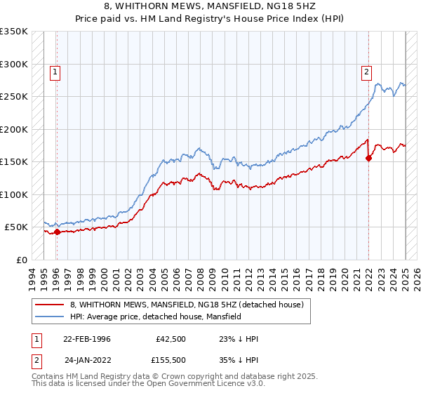 8, WHITHORN MEWS, MANSFIELD, NG18 5HZ: Price paid vs HM Land Registry's House Price Index