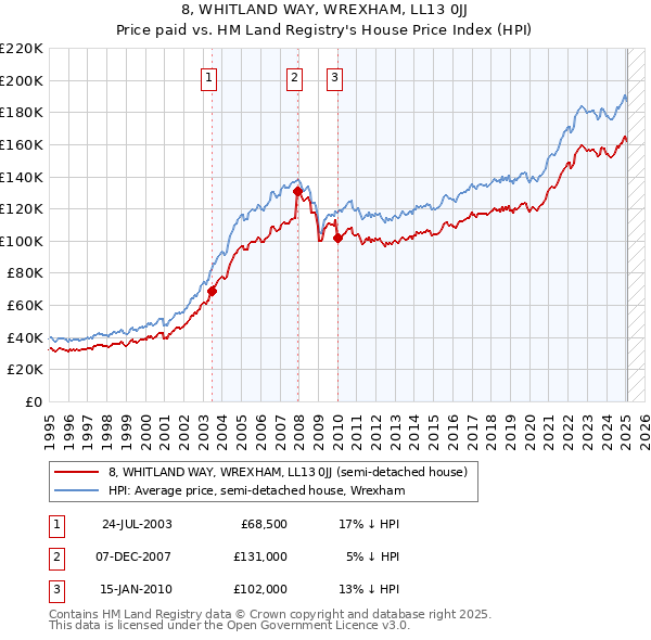 8, WHITLAND WAY, WREXHAM, LL13 0JJ: Price paid vs HM Land Registry's House Price Index